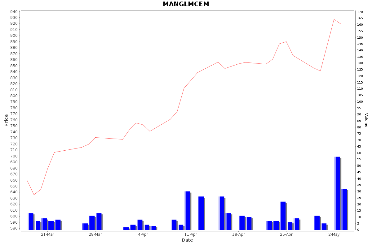 MANGLMCEM Daily Price Chart NSE Today
